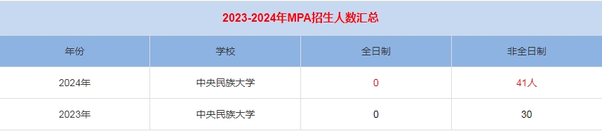 2024年中央民族大學MPA公共管理招生人數匯總