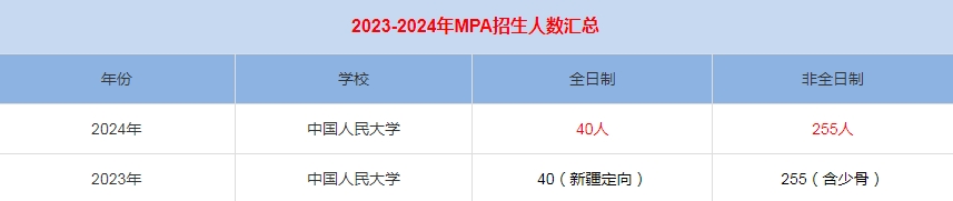 2024年中國人民大學MPA公共管理招生人數匯總