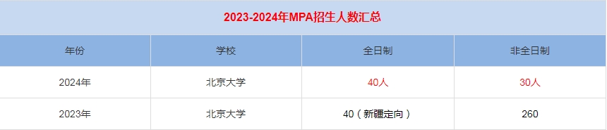 2024年北京大學MPA公共管理招生人數匯總