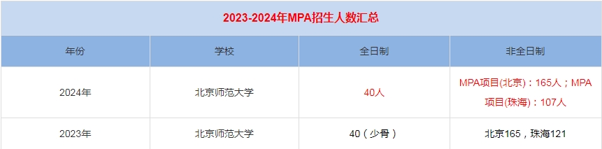 2024年北京師范大學MPA公共管理招生人數匯總